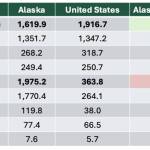 Alaska crime rates compared to U.S. crime rates for 2023. (Screenshot of House Judiciary Committee presentation)