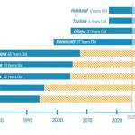 The current status of the Alaska Marine Highway Systems fleet is shown in a chart in a draft 20-year plan for the ferry system released Friday. (Alaska Department of Transportation and Public Facilities)