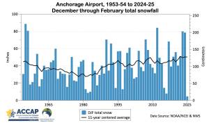 Rick Thoman created this graphic to display the snow drought measured at Anchorage International Airport in the 2024-2025 season thus far. (Graphic by Rick Thoman)