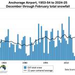 Rick Thoman created this graphic to display the snow drought measured at Anchorage International Airport in the 2024-2025 season thus far. (Graphic by Rick Thoman)