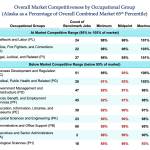 A study shows how Alaska state salaries compare at various income levels with other government and private sector employees using a 65th percentile benchmark, a level traditionally used by the state in an attempt to lure a sufficient quality and quantity of applicants. (The Segal Group)