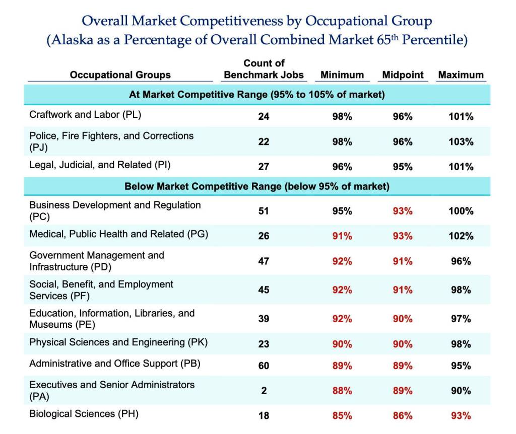 A study shows how Alaska state salaries compare at various income levels with other government and private sector employees using a 65th percentile benchmark, a level traditionally used by the state in an attempt to lure a sufficient quality and quantity of applicants. (The Segal Group)