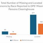 Figure 1 represents the number of persons reported missing and located to the Department of Public Safetys Missing Persons Clearinghouse between Jan. 1, 2025, and March 31, 2025. (Department of Public Safety)