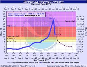 As of 12:45 p.m. Wednesday, Aug. 13, 2025, the Mendenhall River height was 10.78 feet and falling. (National Weather Service)