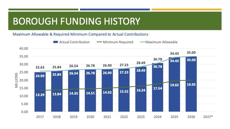 Graph shows the history of the City and Borough of Juneaus funding for the school district. (Juneau School District graph)
