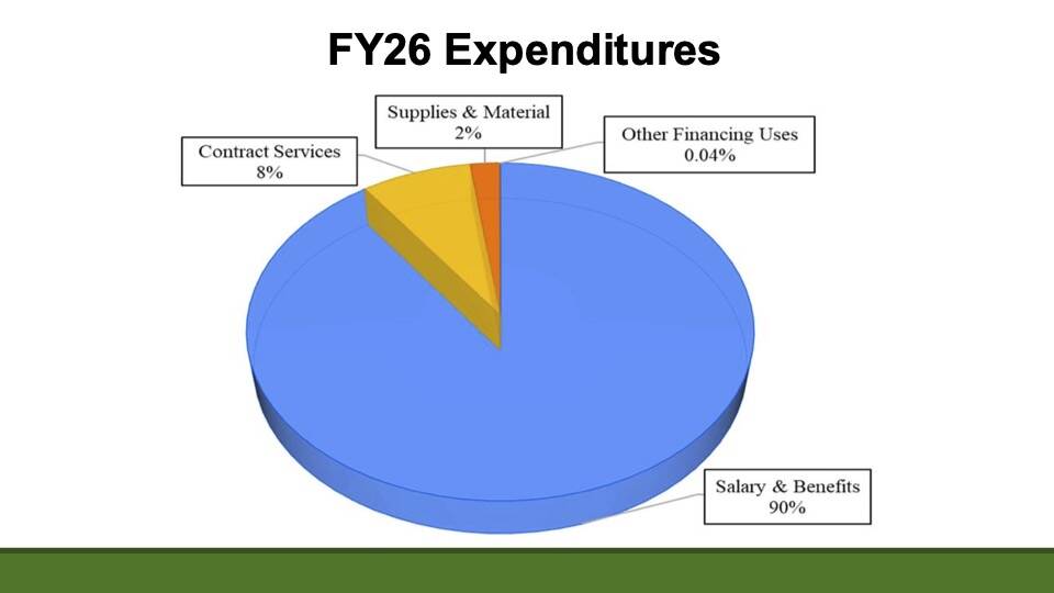 Chart shows that 90% of school district funding goes toward salaries and benefits. (Juneau School District chart)