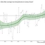 Figure 2 shows the average winter maximum temperature in Juneau from 1950-2020. (graph courtesy John Harley)