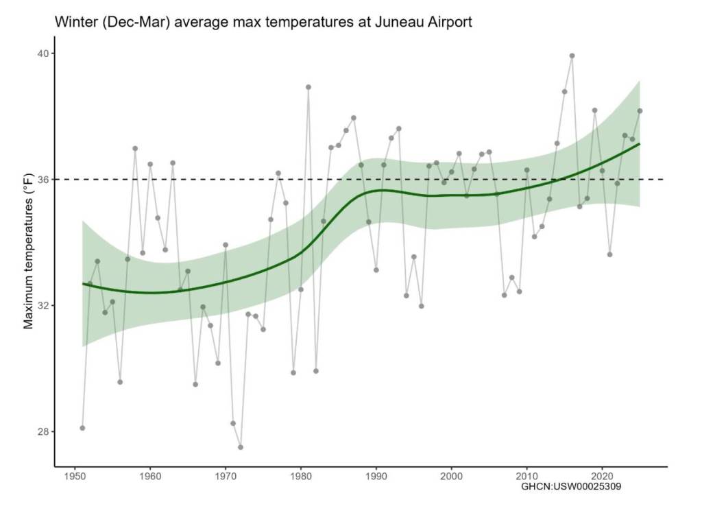 Figure 2 shows the average winter maximum temperature in Juneau from 1950-2020. (graph courtesy John Harley)